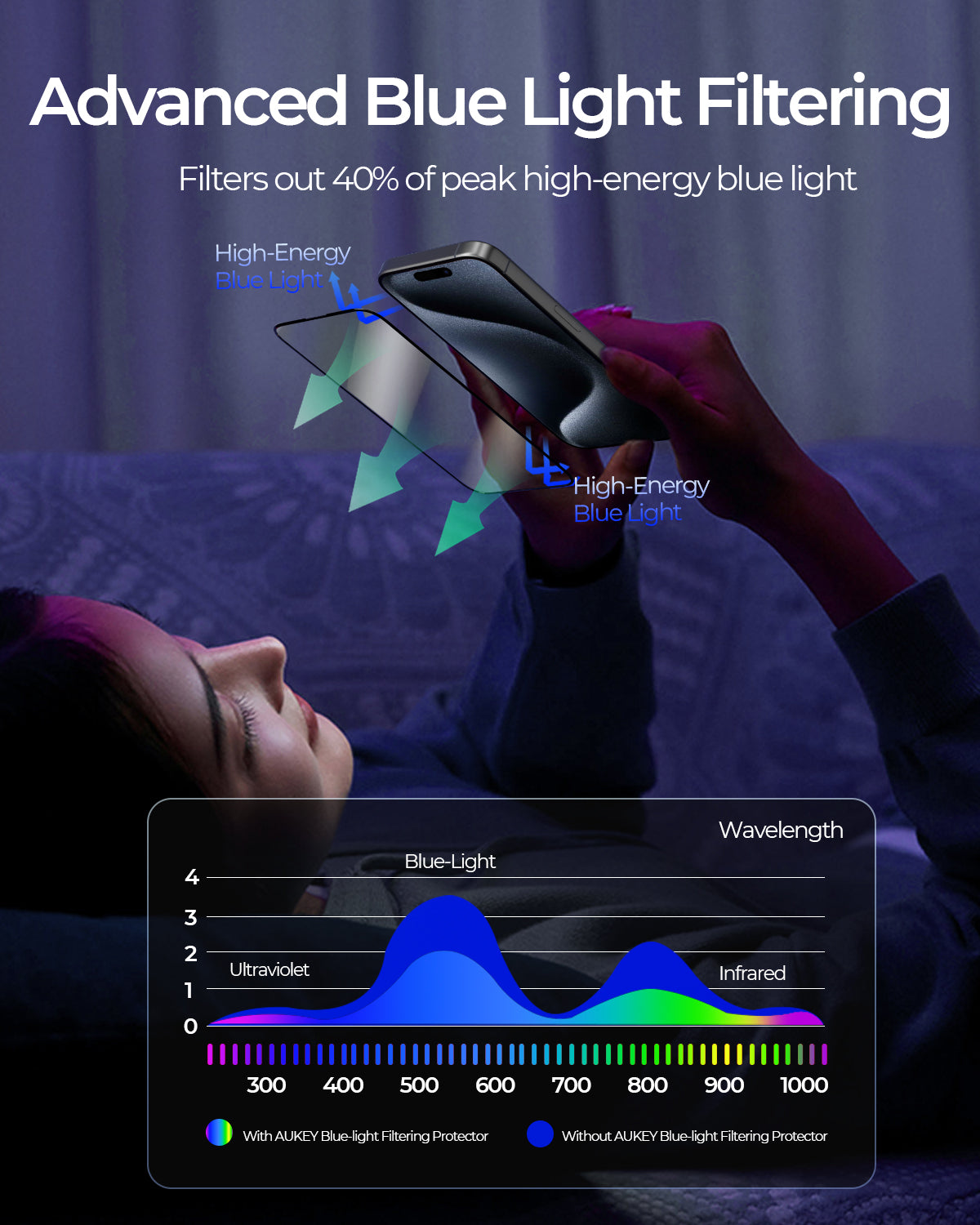 AUKEY iPhone 15 Premium OptiGlow Anti-Blue Ray Tempered Glass SP-HY10